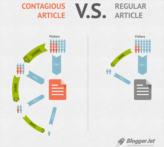 twitter traffic contagious article