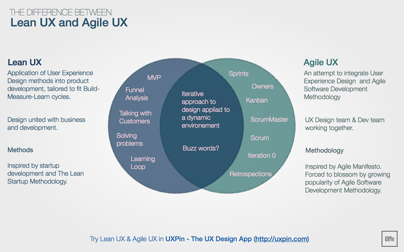 agile UX lean UX