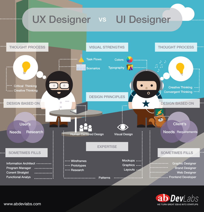 difference of UX design UI design