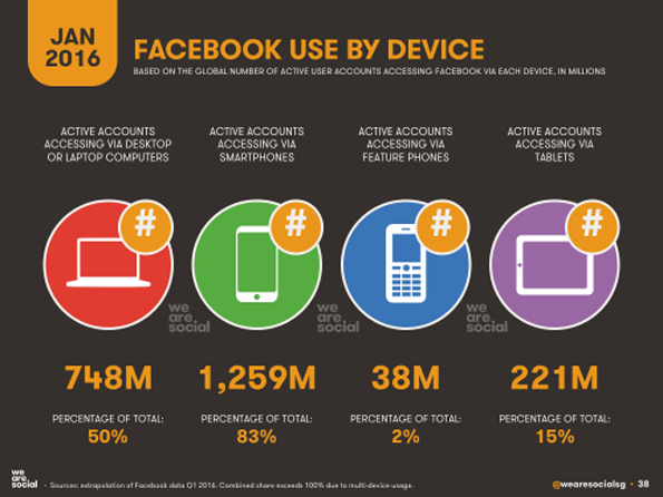 Mobile Social Media Use