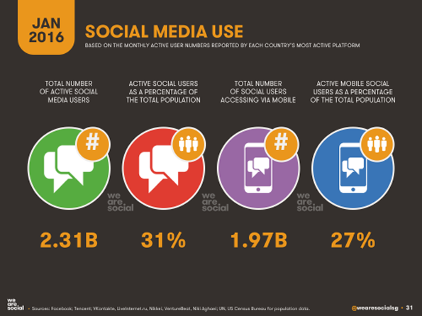 Social Media Usage