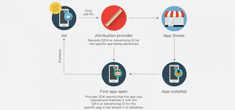 10 Things to know About App Store Ad Campaign Setup