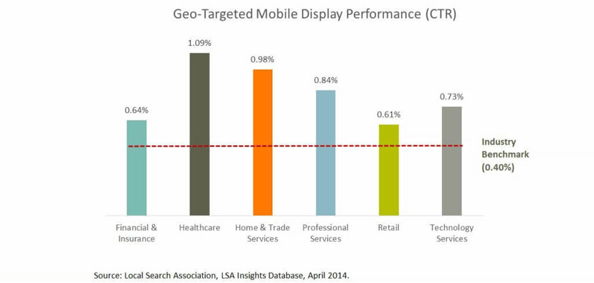 geo-targeted-mobile-display-campaigns