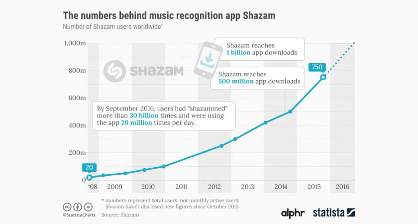 shazam-apple-stats-chart