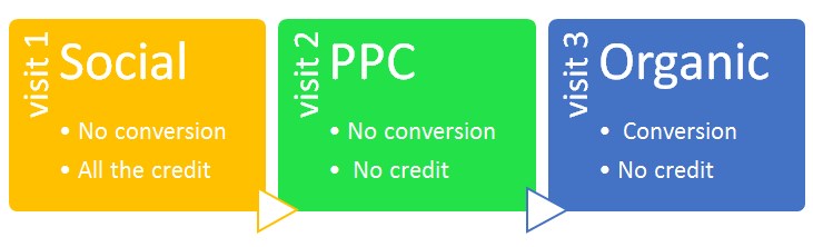 first-click-attribution-model