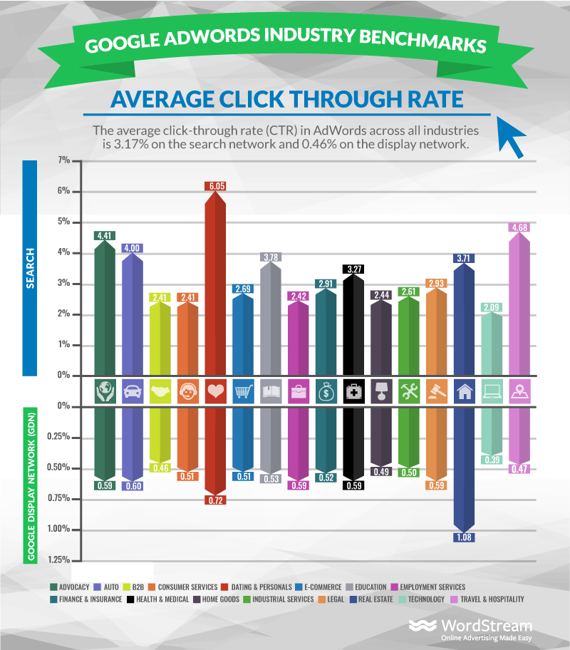 adwords-industry-benchmarks-moyenne-ctr