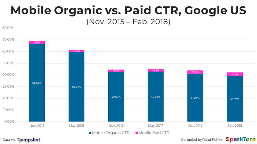 mobile-organic-paid-ctr-rich-search