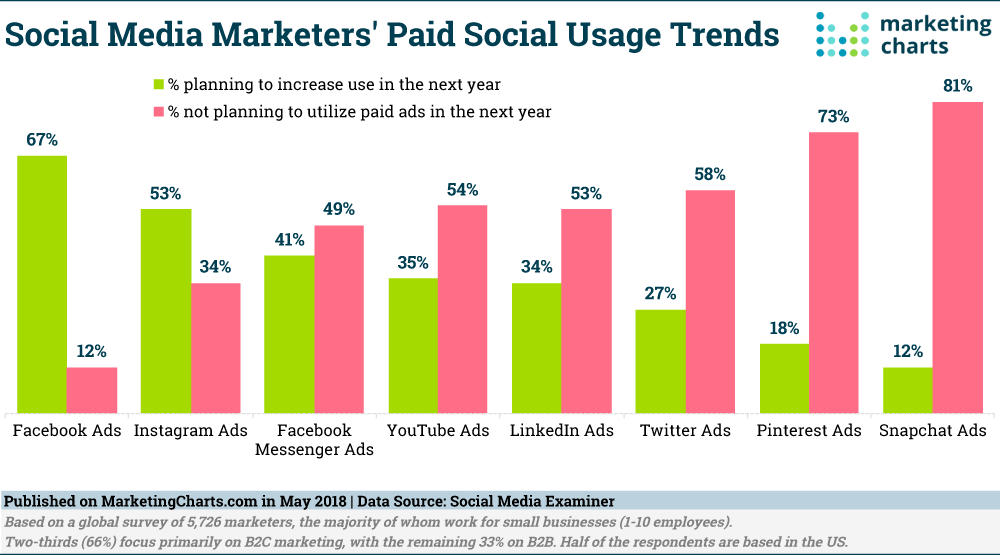 SocialMediaExaminer-future-paid-social-usage-trends-may2018