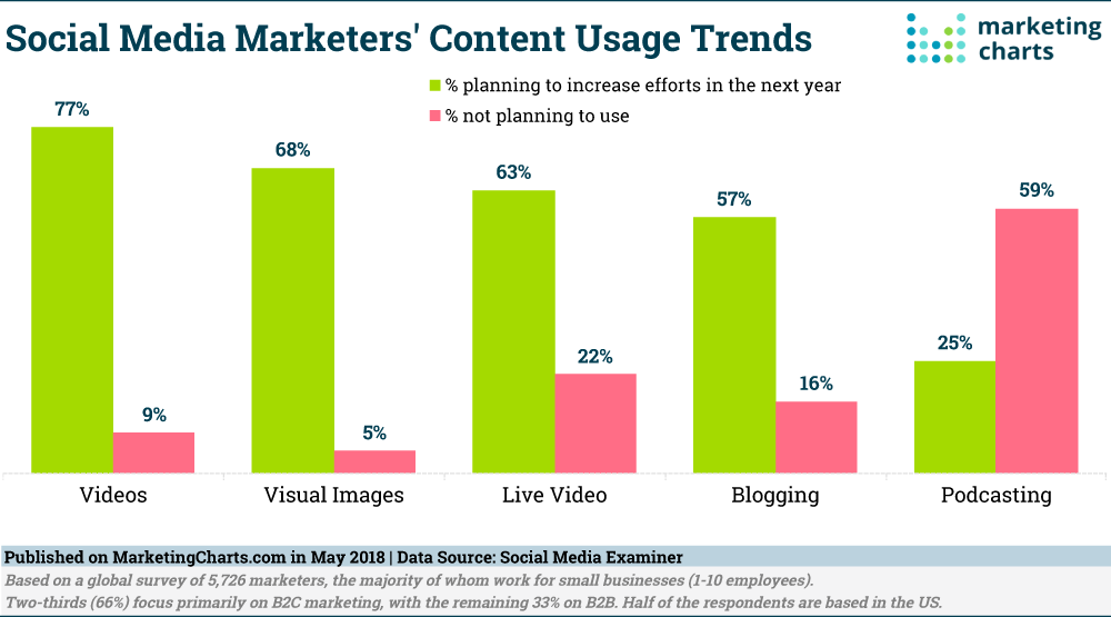 SocialMediaExaminer-future-social-content-format-usage-trends-may2018
