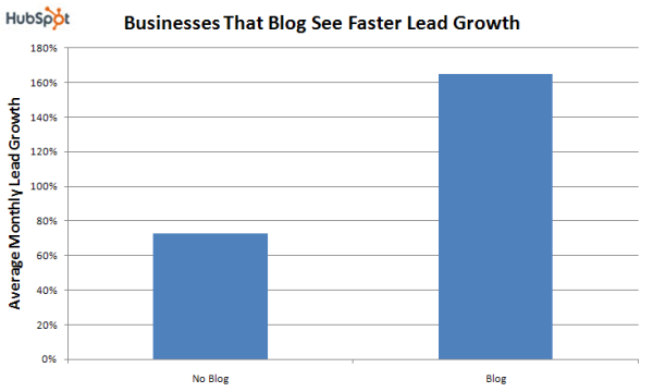 hubspot-blog-faster-lead-growth-small-businesses