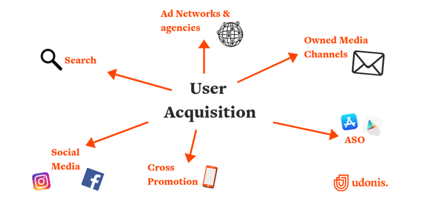 questions you need to ask user acquisition channels - Sabma Digital