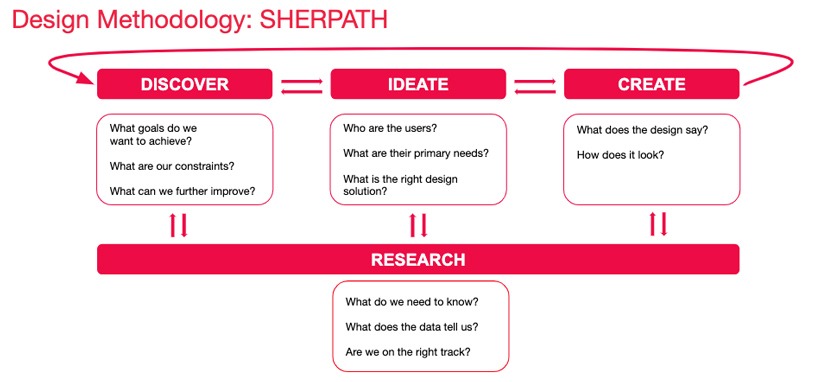 design-methodology-sherpath