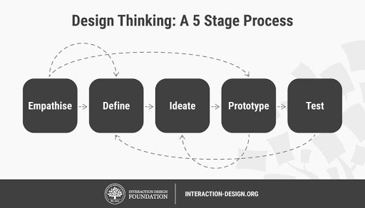 design-thinking-stages