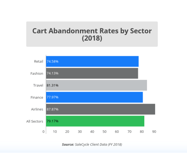 cart-abondonment-rates-by-sector