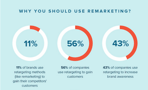 why-you-should-use-remarketing-data