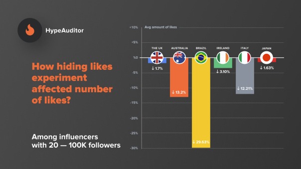 reduction-in-likes-in-brazil-with-the-most-affected-influencers