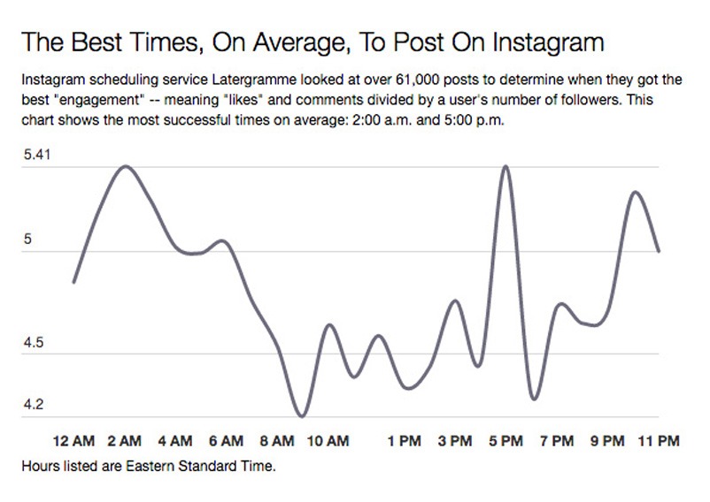 best times to post on instagram