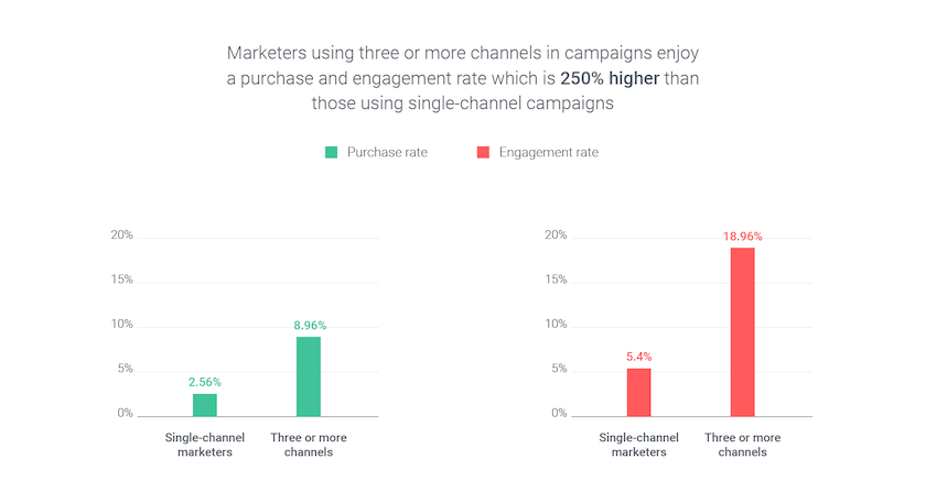 marketing-in-multiple-channels