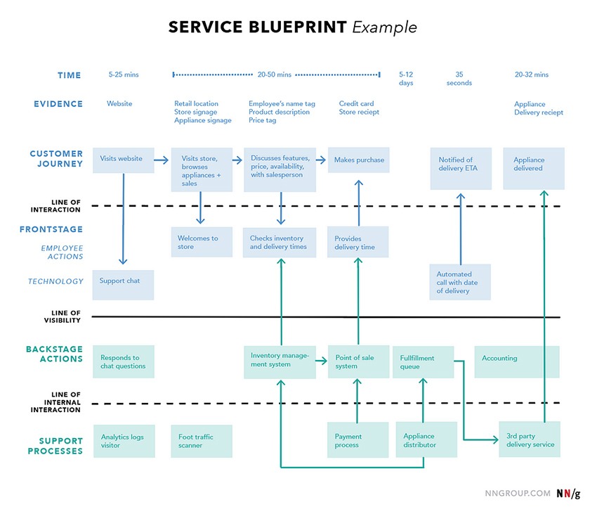 service-blueprint-schematizing-service-features