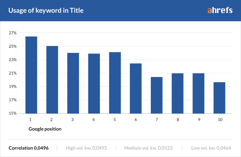 using keywords in title correlation with seo traffic