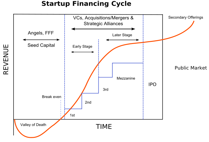 early stage startup financials and marketing