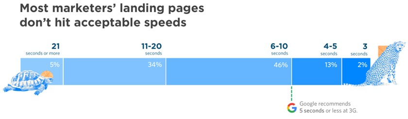 importance-of-google-page-speed