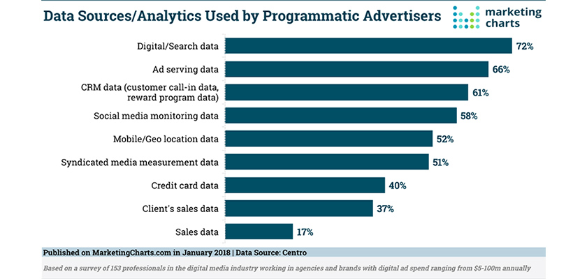 data-sources-currently-used-by-programmatic-advertisers-war-room-inc
