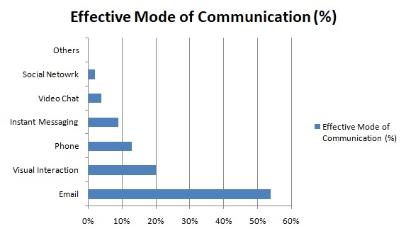effective mode of communication