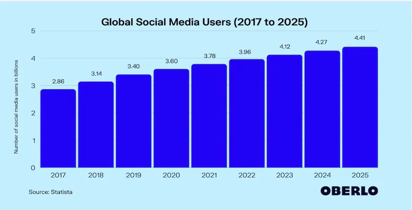 Global Social Media Users