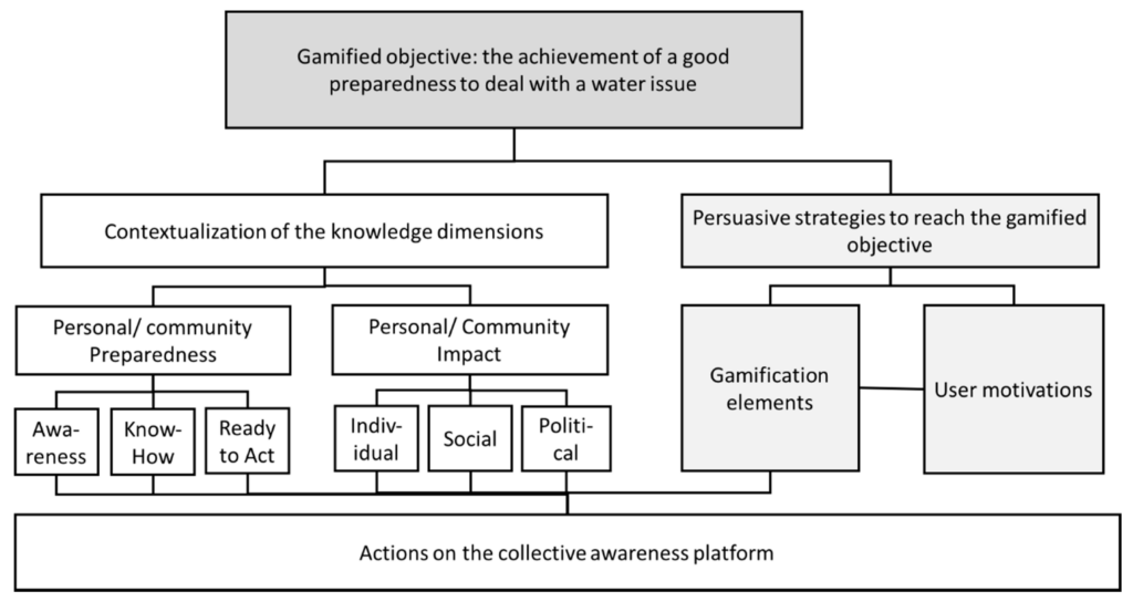 gamifies-objective-the-achievement-of-a-good-preparedness-to-deal