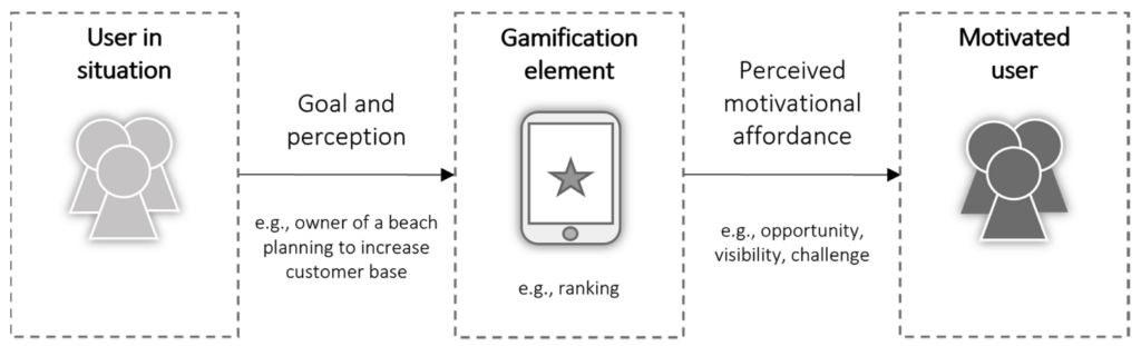 gamification-motivational-affordances