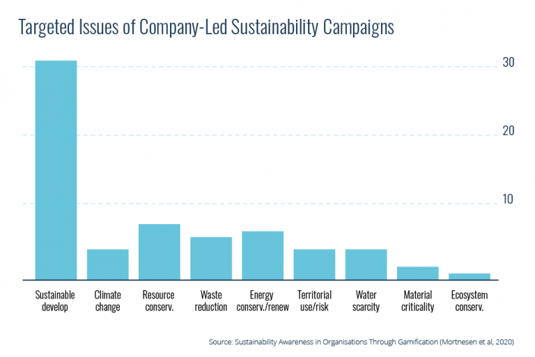 targeted-issues-of-company-led-sustainability-campaigns-statistics