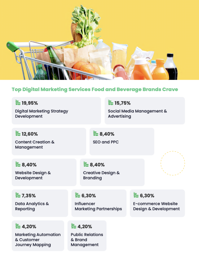 top-digital-marketing-services-food-and-beverage-brands-crave