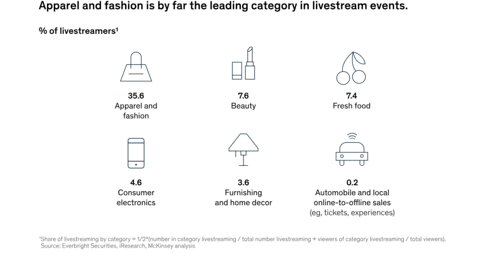 apparel-and-fashion-by-far-the-leading-category-in-livestreams
