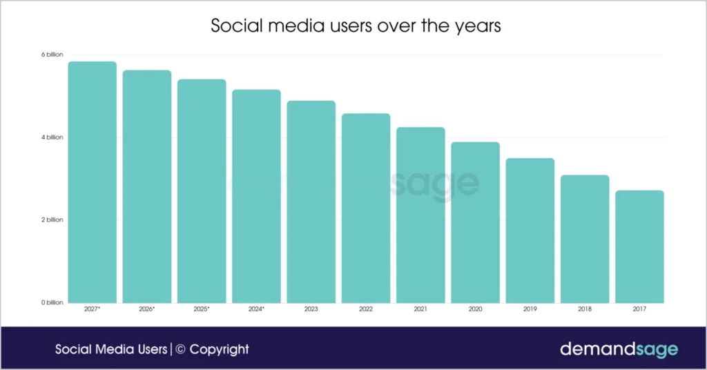 social-media-users-over-the-years-demandsage-statistic