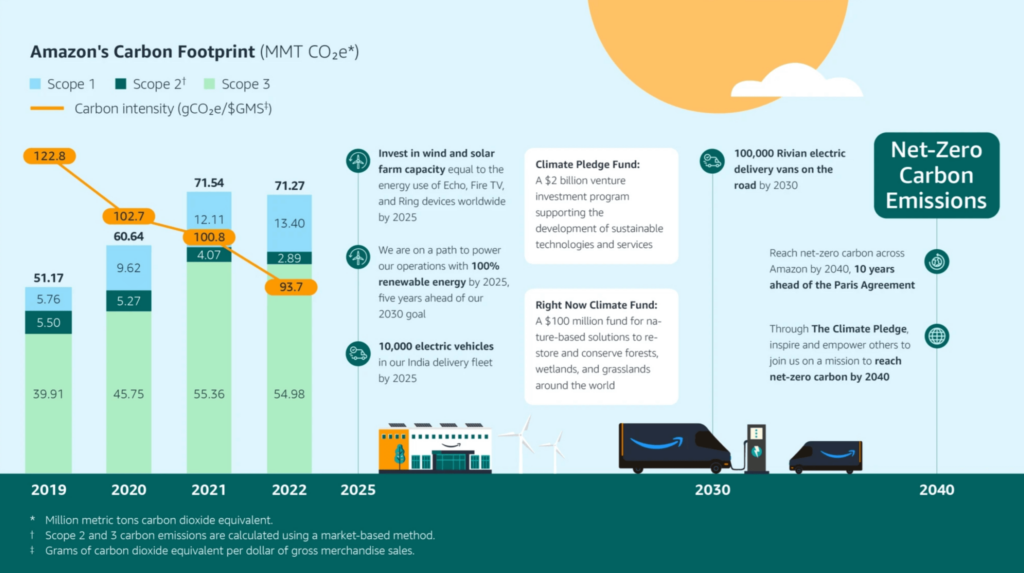 amazons-carbon-footprint