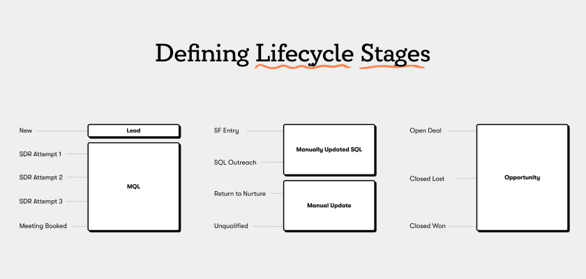 defining-lifecycle-stages-sage-marketing