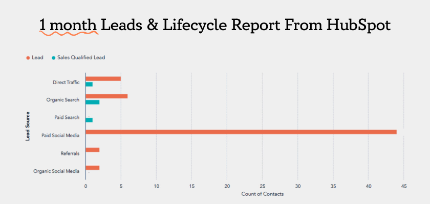 leads-and-lifecycle-report-from-hubspot