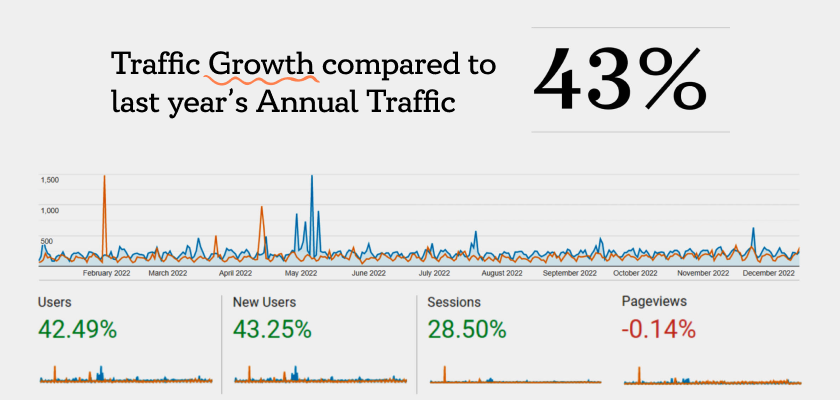 traffic-growth-compared-to-last-year