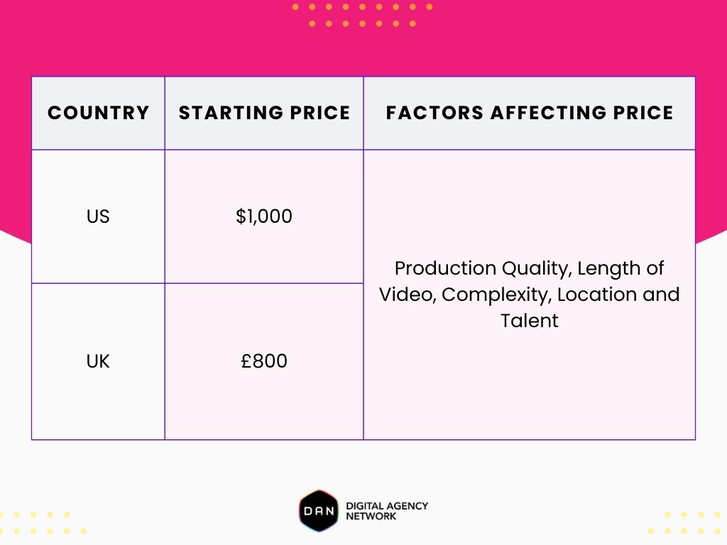 video content pricing