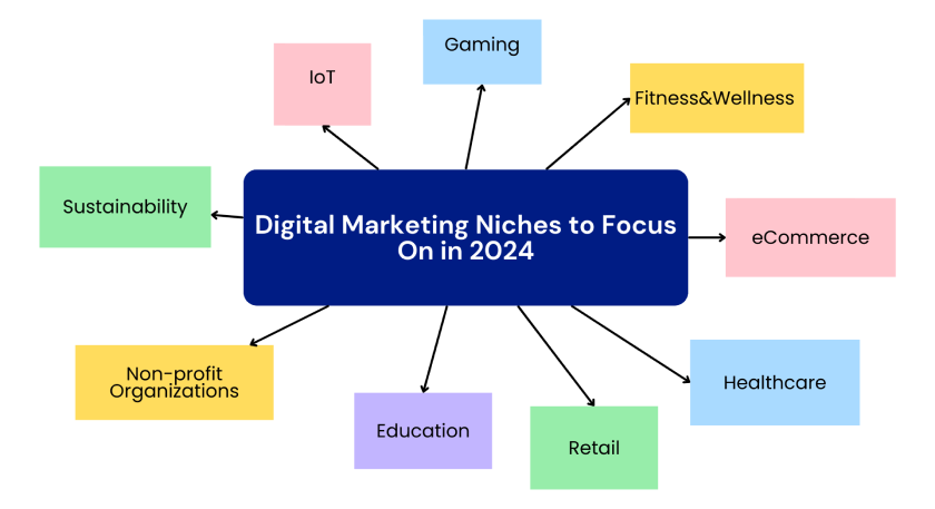 best-digital-agency-niches-in-2024