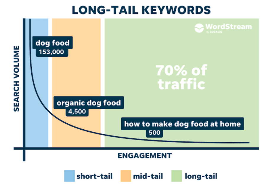 traffic-volumes-and-less-competition-long-tail-keywords