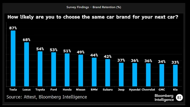 tesla-brand-retention