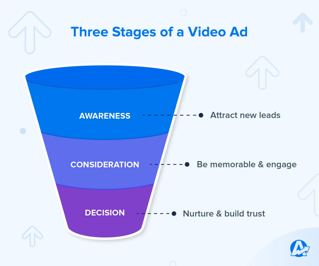 three-stages-of-a-video-ad-agencyanalytics