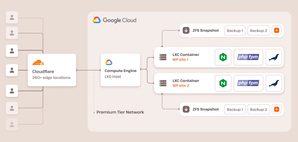 kinsta-wordpress-hosting-architecture