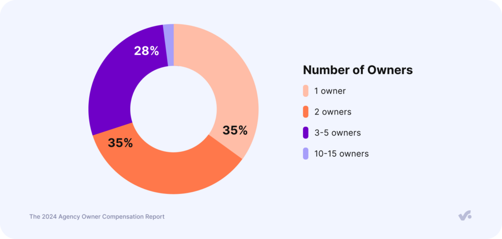 number of owners