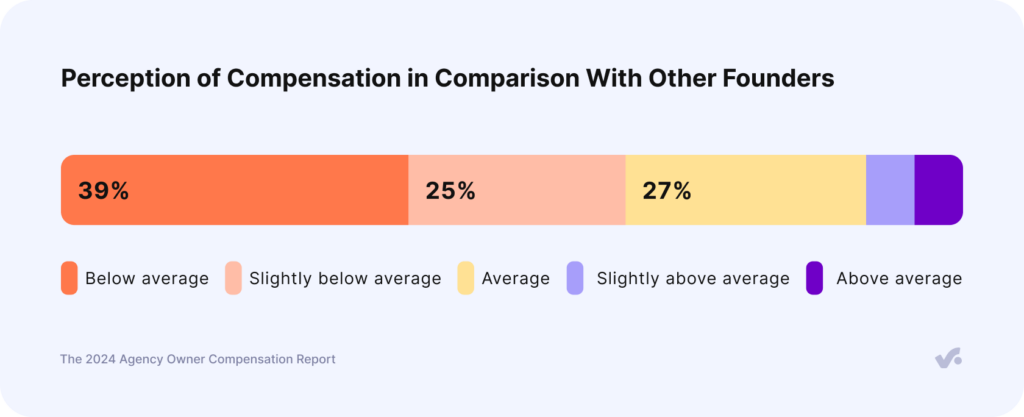 perception-of-compensation-compared-to-other-founders