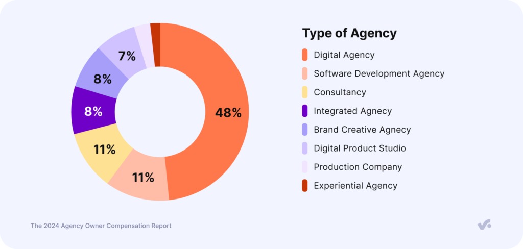 type of agency