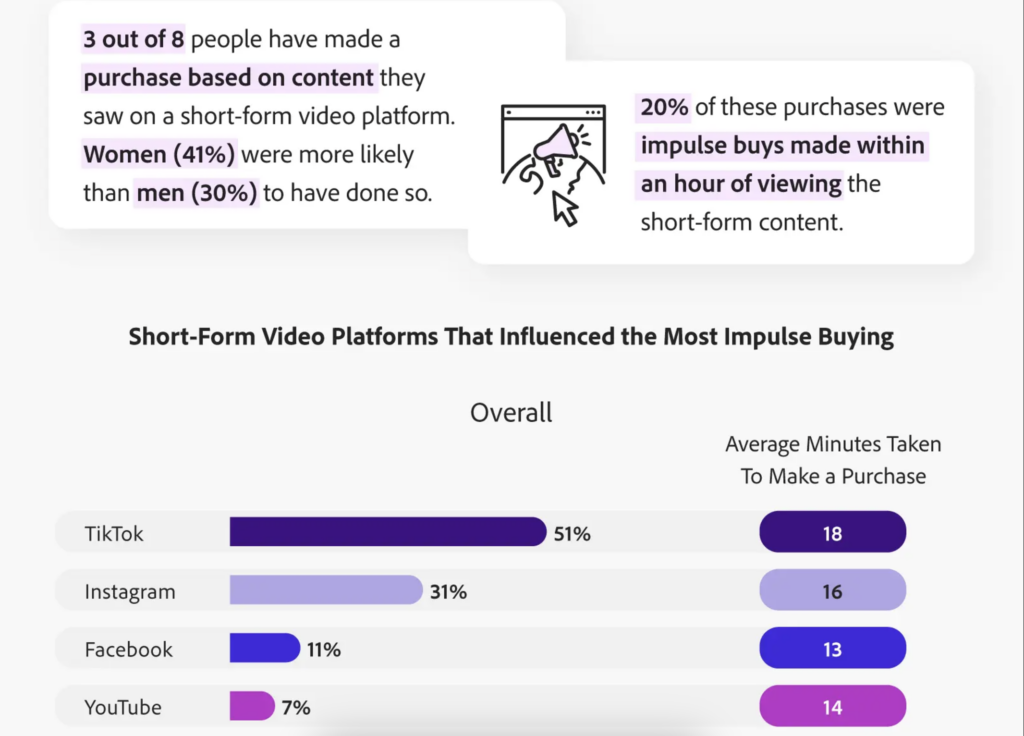 Influencer Marketing and Short-Form Video