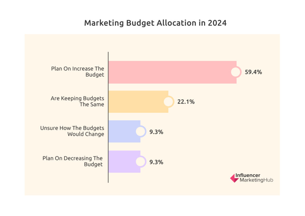 marketing-budget-allocation-2024